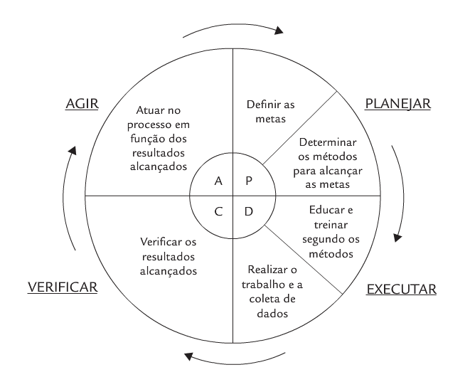 PDCA
