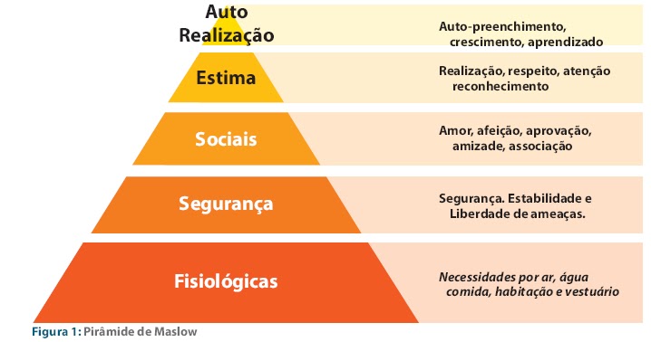 Pirâmide de Maslow