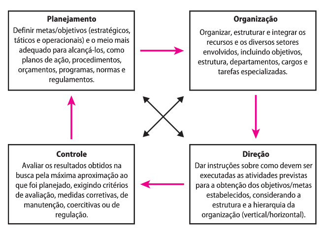 Papeis do gestor
